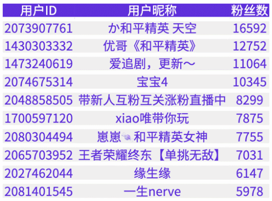 严打刷单兼职等诈骗账号 快手9月协助警方抓获3诈骗主播