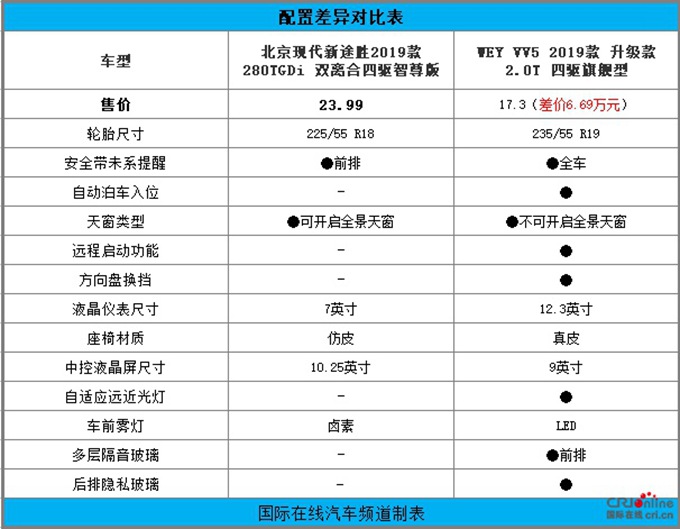 汽车频道【首页大焦点】针尖对麦芒 北京现代新途胜对比WEY VV5