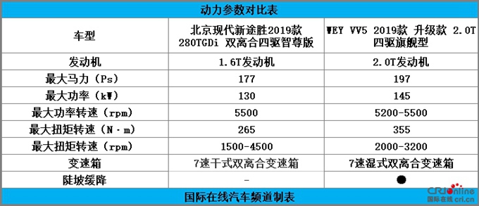 汽车频道【首页大焦点】针尖对麦芒 北京现代新途胜对比WEY VV5