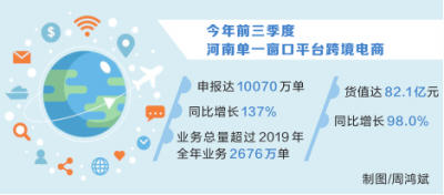 【城市远洋】前三季度河南单一窗口平台跨境电商申报超亿