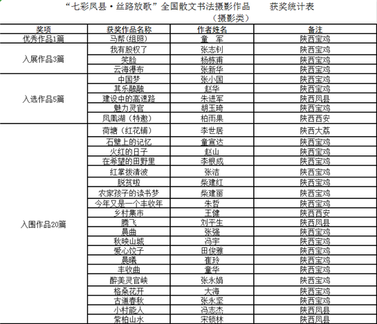 “七彩凤县·丝路放歌”全国散文书法摄影作品大赛评选结果揭晓