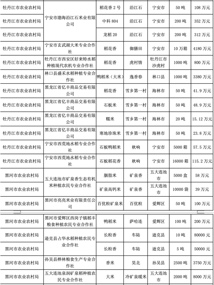 大米节又要来啦！黑龙江优质农产品首场拍卖会拉开序幕