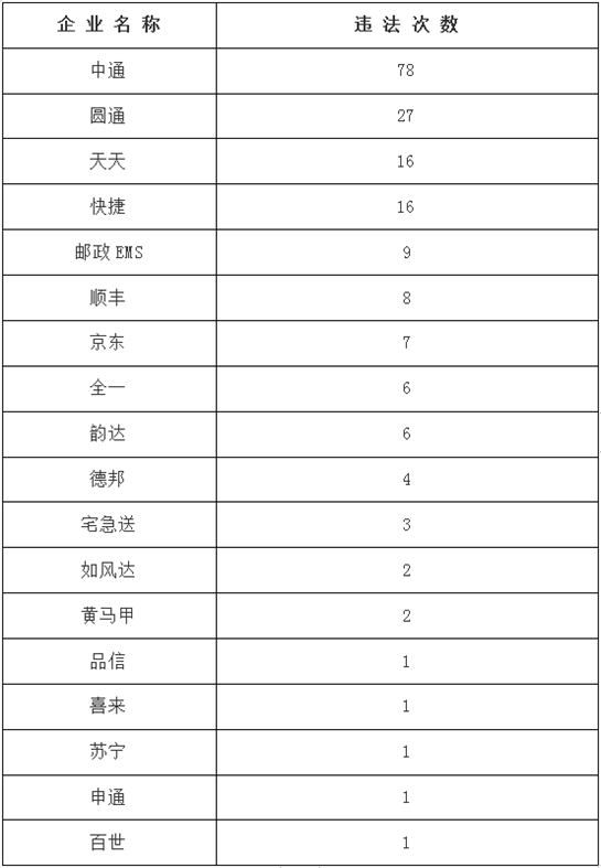 西安市交警支队公布2019年2月快递行业交通违法行为