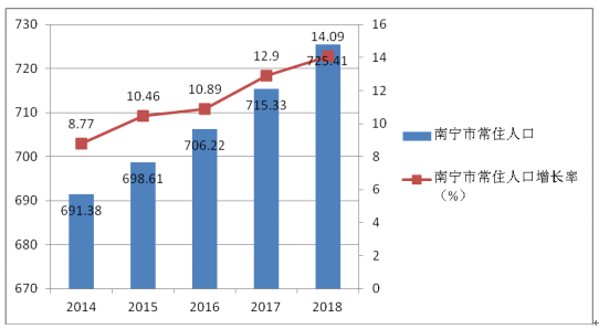 南宁人口集聚效应明显  人口发展质量持续提升