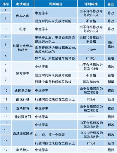 【琼岛动态】【即时快讯】海南省10月1日起实施新驾考标准