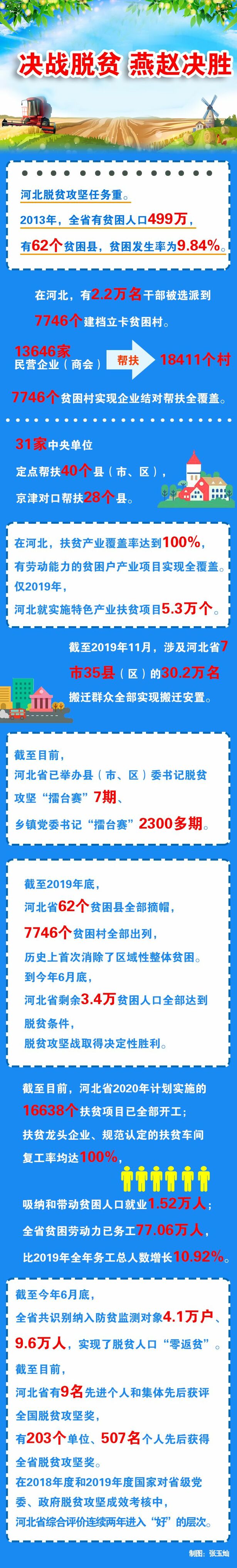 决战脱贫 燕赵决胜 ——河北省凝心聚力决战决胜脱贫攻坚