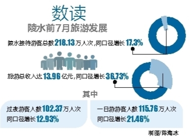 【焦点图】【即时快讯】陵水旅游发展持续向好 前7月接待游客超218万人次