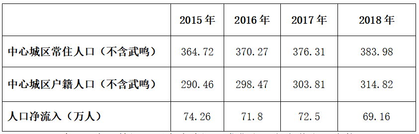 南宁人口集聚效应明显  人口发展质量持续提升