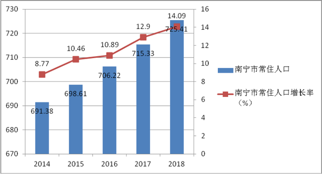 南宁人口集聚效应明显  人口发展质量持续提升