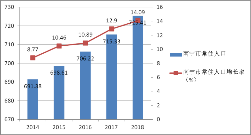 南宁人口集聚效应明显  人口发展质量持续提升