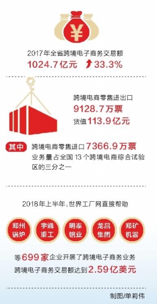 【改革开放40周年专题-中原更出彩（页面标题：向着“买全球 卖全球”迈进）】中国（郑州）跨境电子商务综合试验区向着“买全球 卖全球”迈进