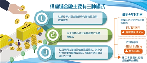 中小银行加速布局供应链金融（中首）（资讯）（财智推荐）