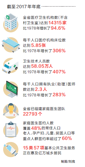 【庆祝改革开放四十周年专题-中原更出彩】医疗改革：从看病减负到健康生活