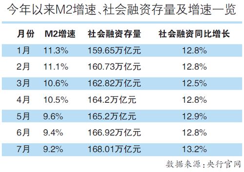 金融去杠杆 M2创新低