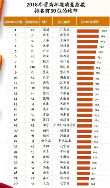 营商环境质量指数排名西安位居全国第六