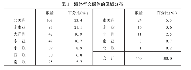 海外华文媒体转型升级发展之道