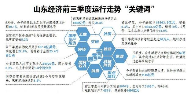 给力，有力，全力！决战70天，这样的数据很“山东”