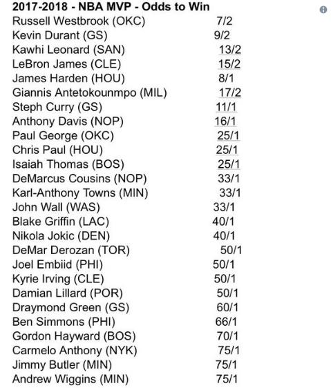 新赛季MVP赔率:维少或蝉联 莱纳德压LBJ列第三