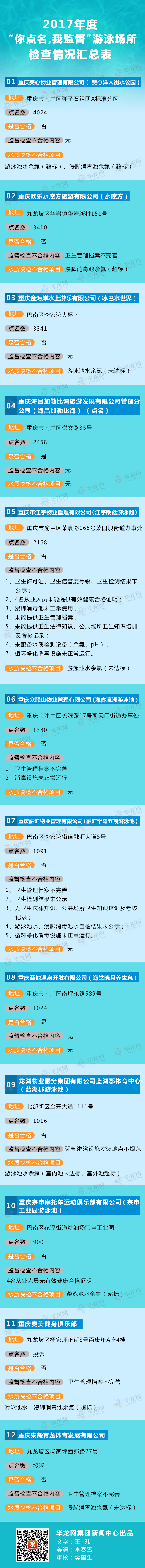 【社会民生 列表】重庆泳池突击检查大曝光 12家仅2家合格