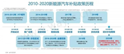 补贴再退坡10% 新能源政策红利再迎窗口期