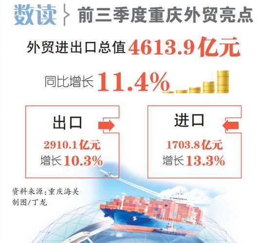 【城市远洋】4600亿元！重庆前三季度进出口双双实现两位数增长