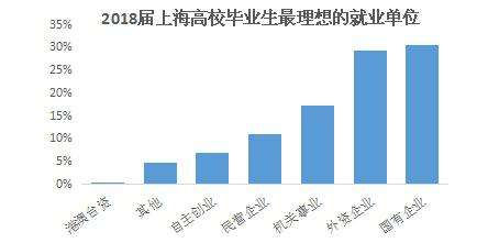 2018届上海高校毕业生平均月薪揭晓 男生比女生高一成