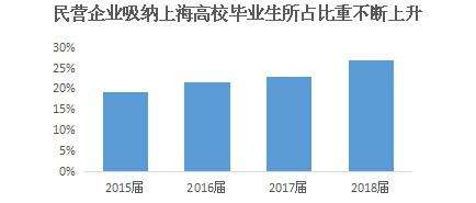 2018届上海高校毕业生平均月薪揭晓 男生比女生高一成