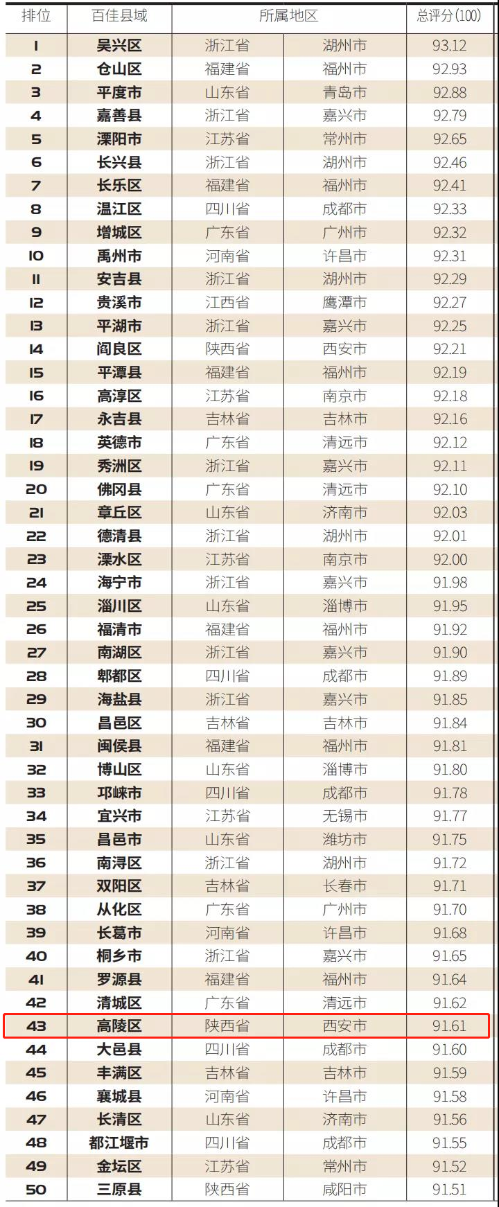 西安市高陵区上榜2020中国城乡统筹百佳县市