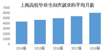 沪2018届高校毕业生就业报告：“00后”入职场 25%毕业生民企就业