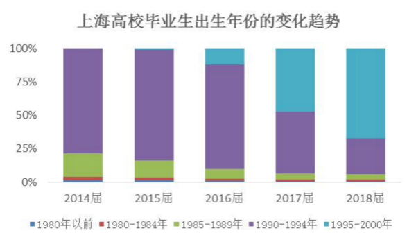 沪2018届高校毕业生就业报告：“00后”入职场 25%毕业生民企就业