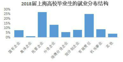 沪2018届高校毕业生就业报告：“00后”入职场 25%毕业生民企就业