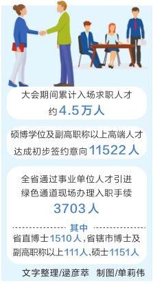 【头条】“招才引智”大会高端人才（项目）对接洽谈会闭幕 一纸招贤帖 “引”才四五万