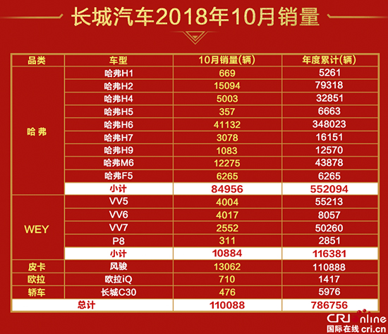 [供稿][汽车聚焦]长城汽车十月回归  销量超11万辆  环比大增26.94%