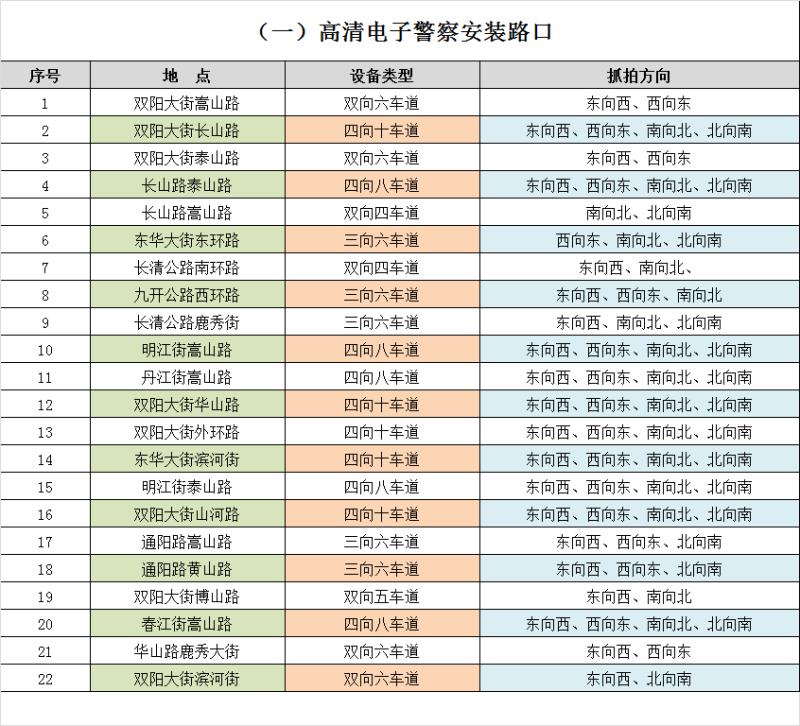 长春双阳新增多处高清电子警察和违停抓拍监控设备 12月1日正式投入使用