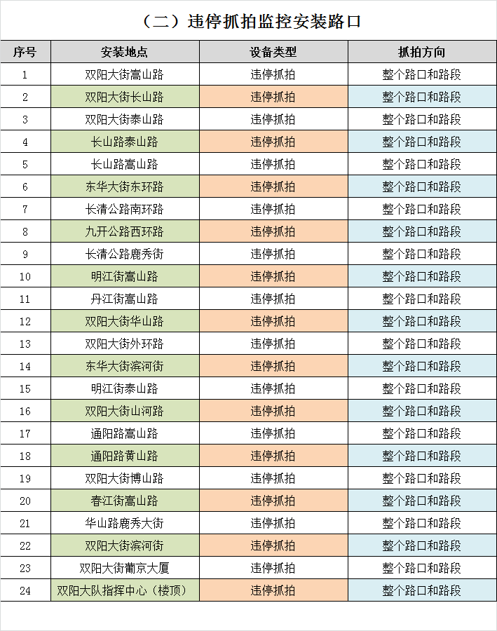 长春双阳新增多处高清电子警察和违停抓拍监控设备 12月1日正式投入使用