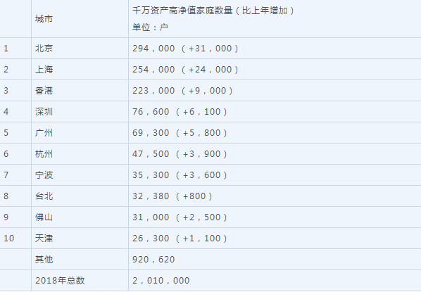 大陆600万资产家庭数达387万