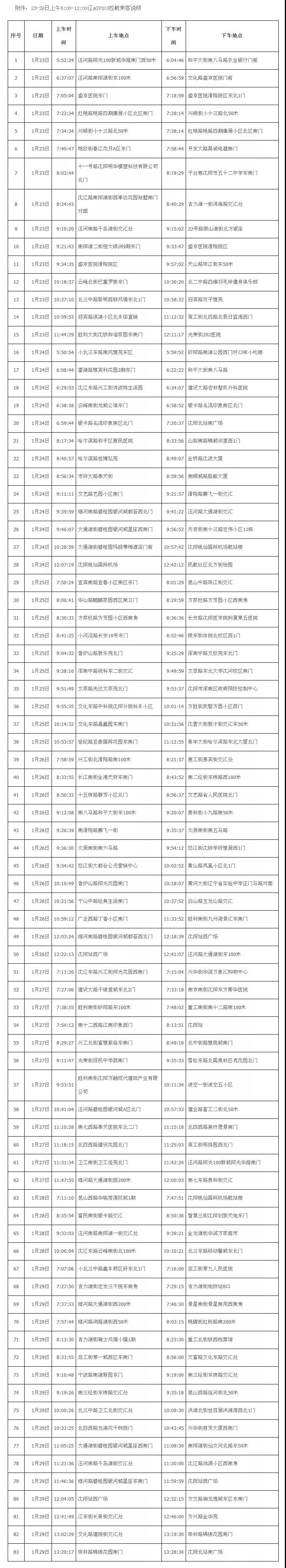 沈阳一出租车司机确诊病例轨迹公布！共有83个载客记录