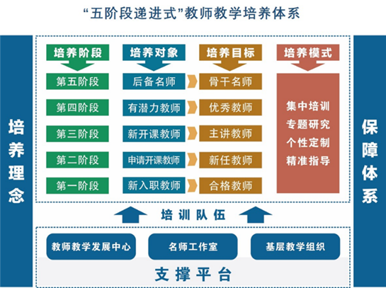 西安交通大学教师教学发展中心：“五阶段递进式” 打造一流师资队伍