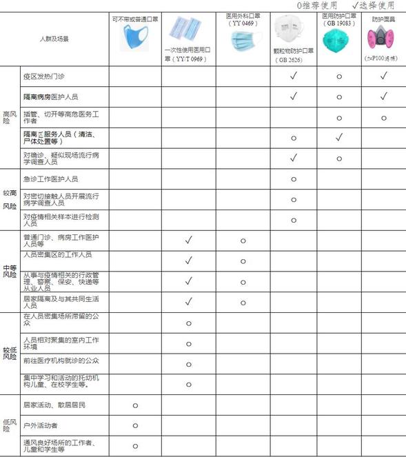 不同人群预防新型冠状病毒感染口罩选择与使用技术指引发布