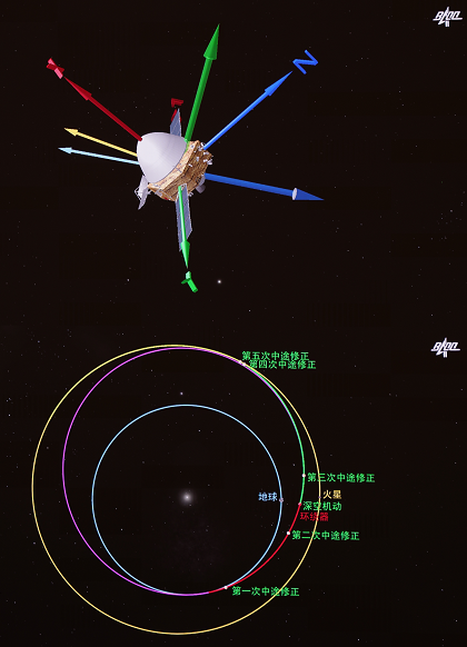 “天问一号”探测器完成第三次轨道中途修正