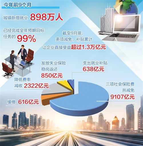 前3季度形势好于预期 城镇新增就业898万人如何实现