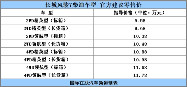 汽车频道【首页大焦点】9.58万元起售 长城风骏7正式上市