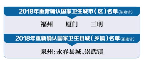 【福建时间列表】【厦门】【移动版】厦门蝉联“国家卫生城市”称号 获通报表扬