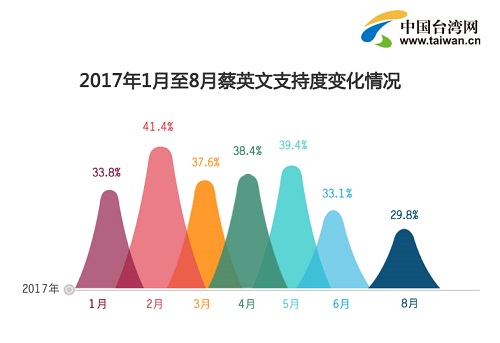 蔡英文民调一再下跌 丢了威信位子还能保多久