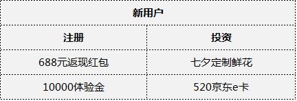 七夕礼物选啥好？大麦理财送你一份“万能”礼物