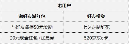 七夕礼物选啥好？大麦理财送你一份“万能”礼物