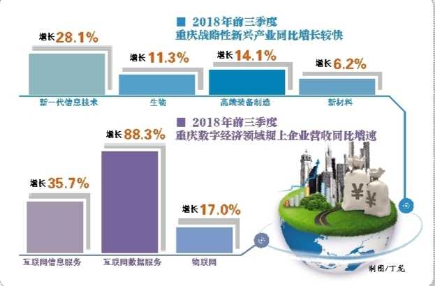 【头条】2018重庆经济总体平稳 数字经济蓬勃发展