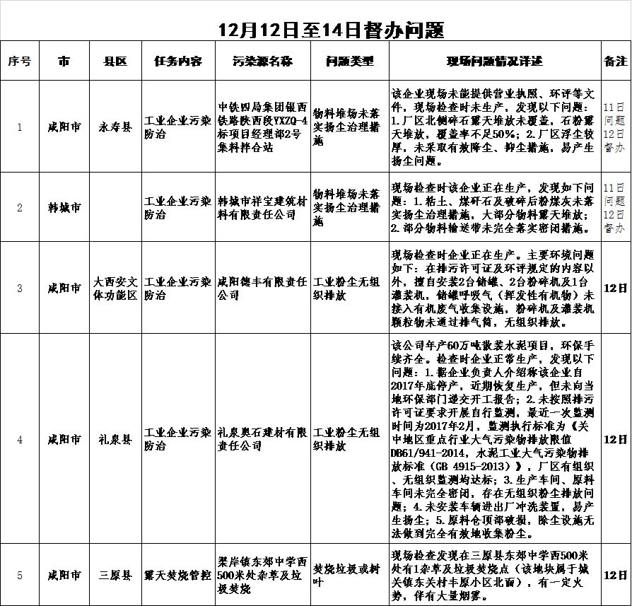 陕西省生态环境厅通报2018-2019年蓝天保卫战重点区域强化督查工作进展