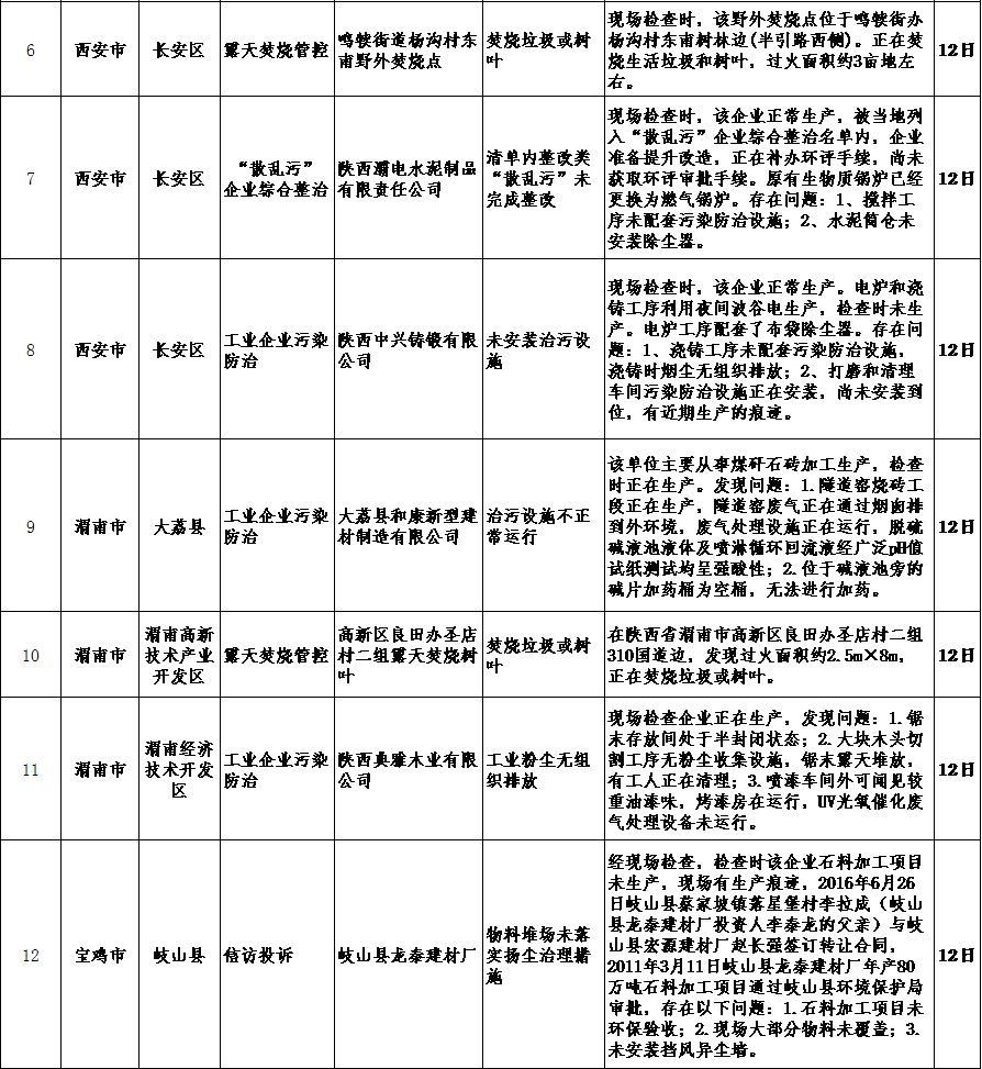 陕西省生态环境厅通报2018-2019年蓝天保卫战重点区域强化督查工作进展