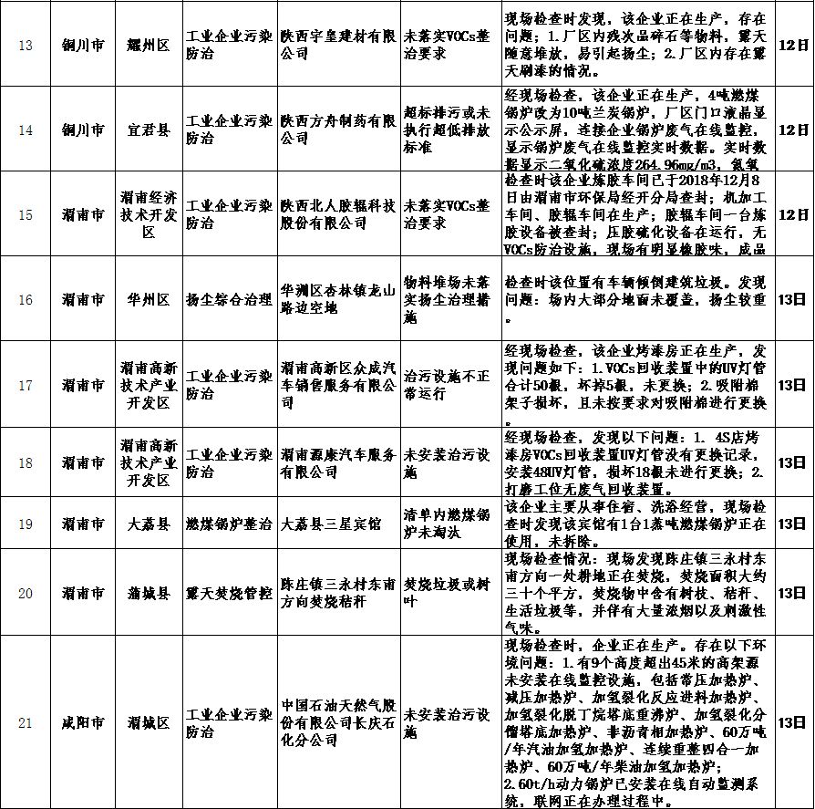 陕西省生态环境厅通报2018-2019年蓝天保卫战重点区域强化督查工作进展